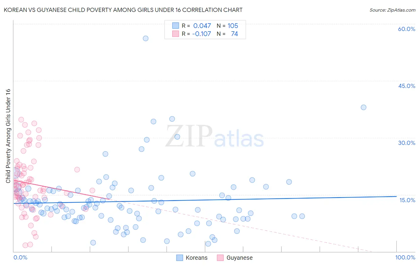 Korean vs Guyanese Child Poverty Among Girls Under 16