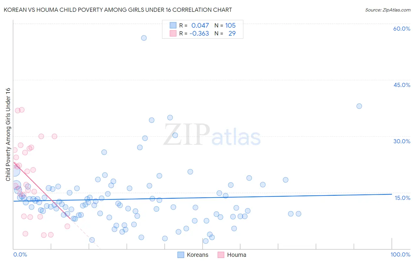 Korean vs Houma Child Poverty Among Girls Under 16