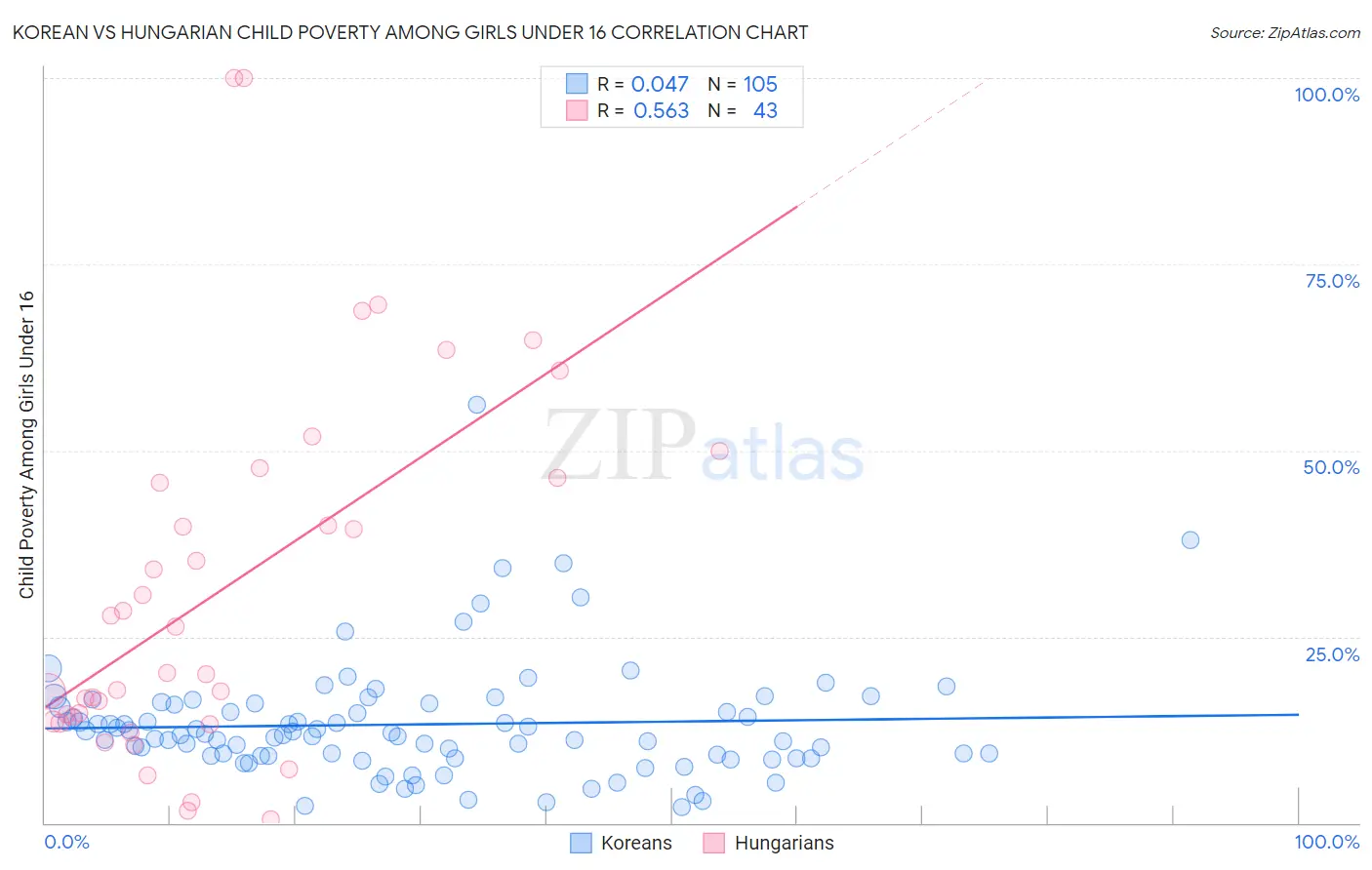 Korean vs Hungarian Child Poverty Among Girls Under 16