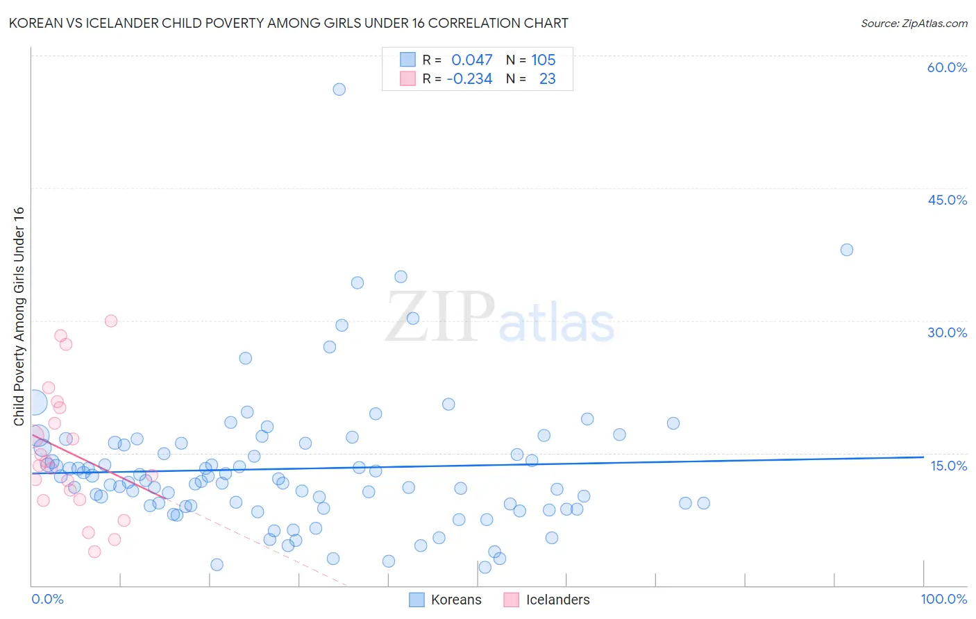 Korean vs Icelander Child Poverty Among Girls Under 16