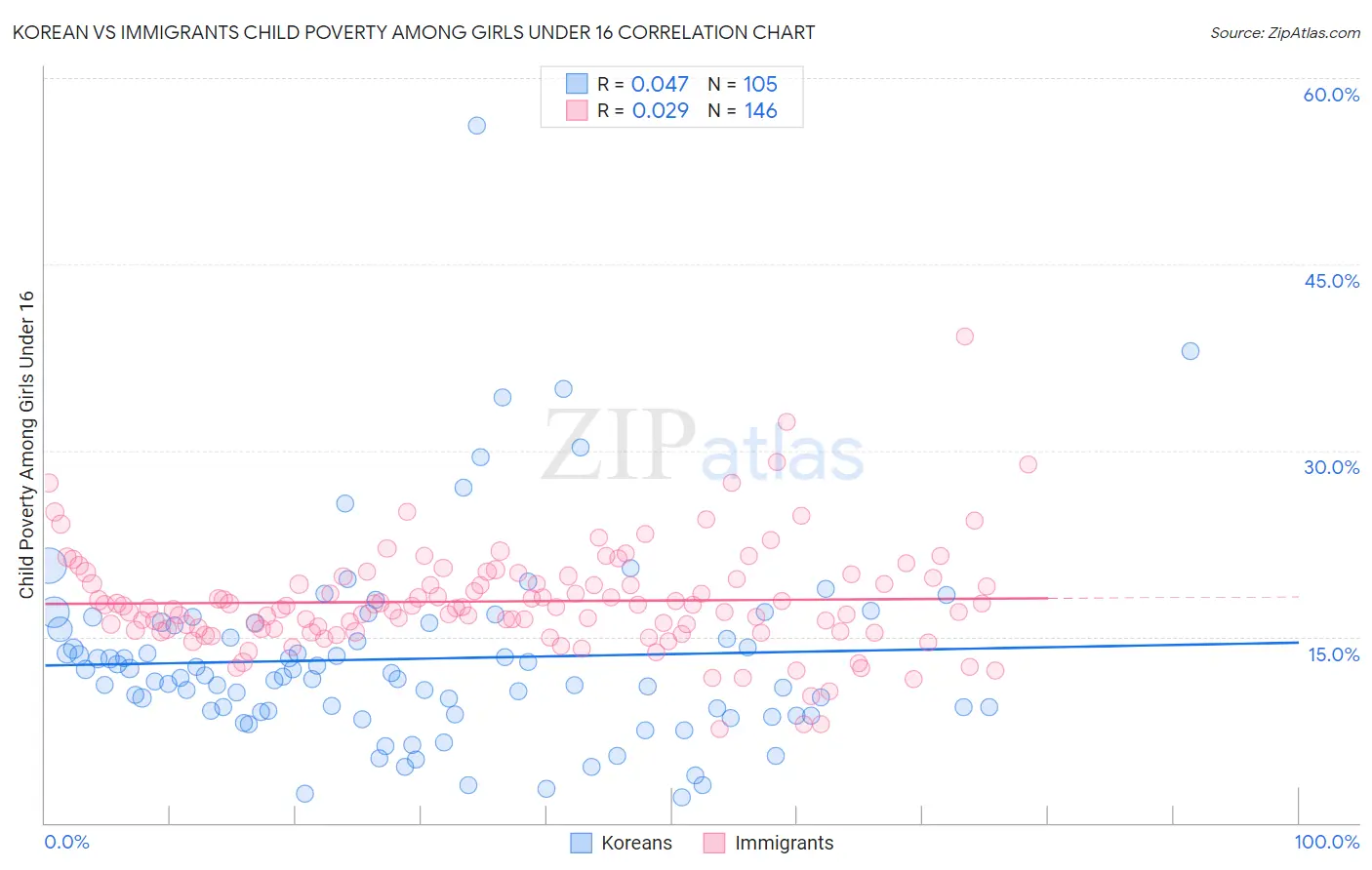 Korean vs Immigrants Child Poverty Among Girls Under 16