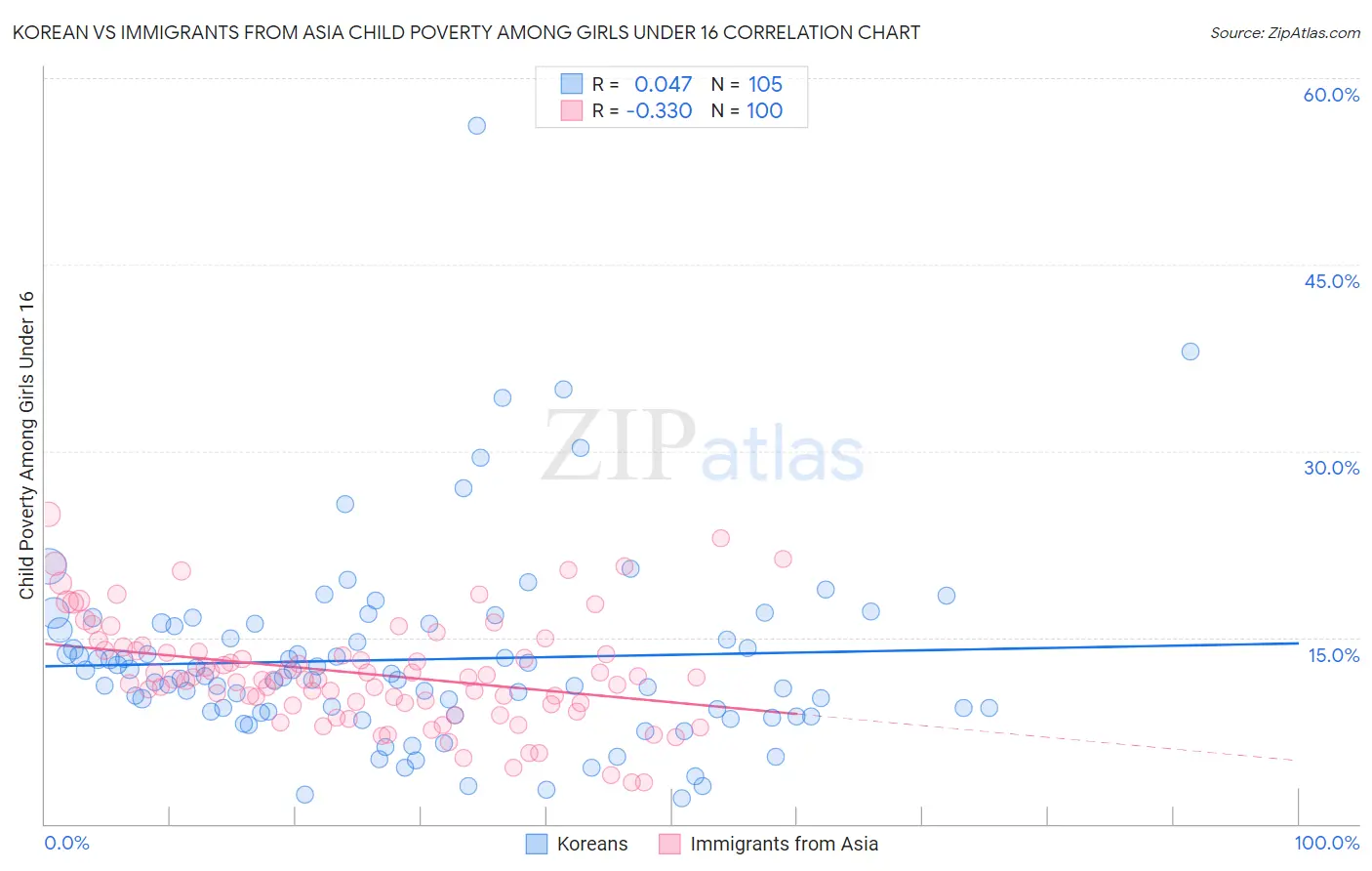 Korean vs Immigrants from Asia Child Poverty Among Girls Under 16