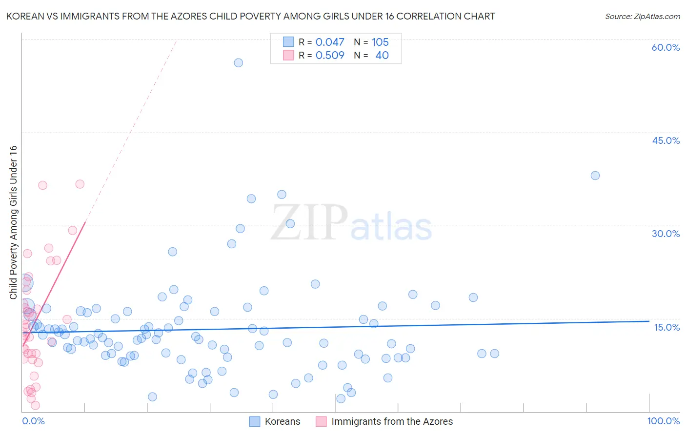 Korean vs Immigrants from the Azores Child Poverty Among Girls Under 16