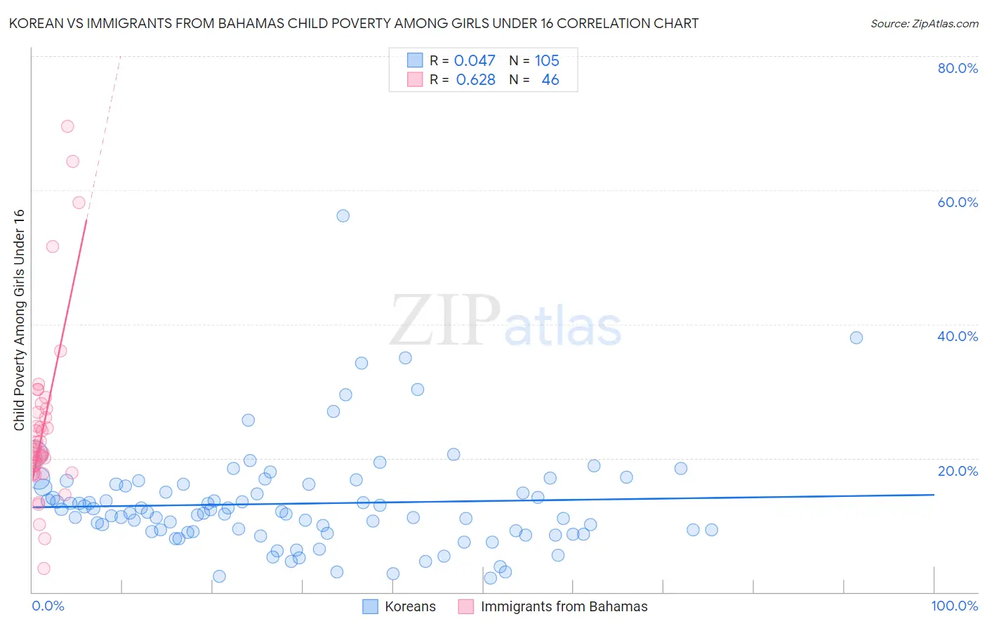 Korean vs Immigrants from Bahamas Child Poverty Among Girls Under 16