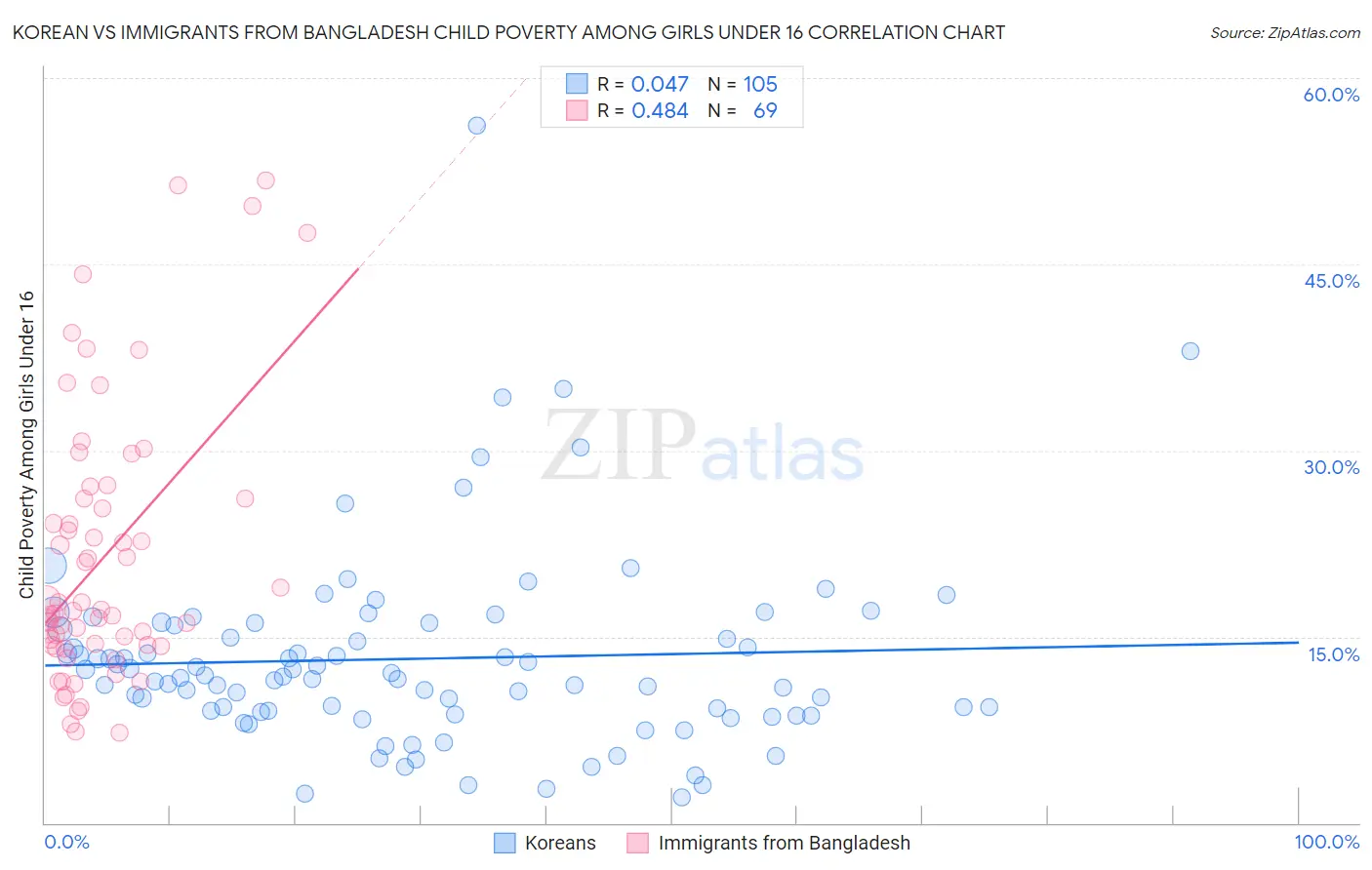 Korean vs Immigrants from Bangladesh Child Poverty Among Girls Under 16