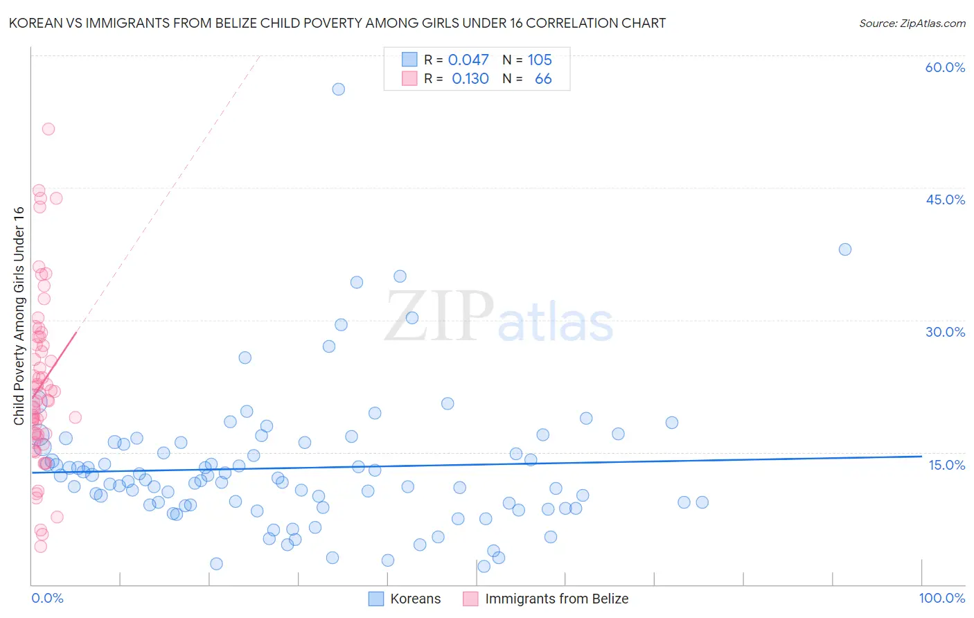 Korean vs Immigrants from Belize Child Poverty Among Girls Under 16