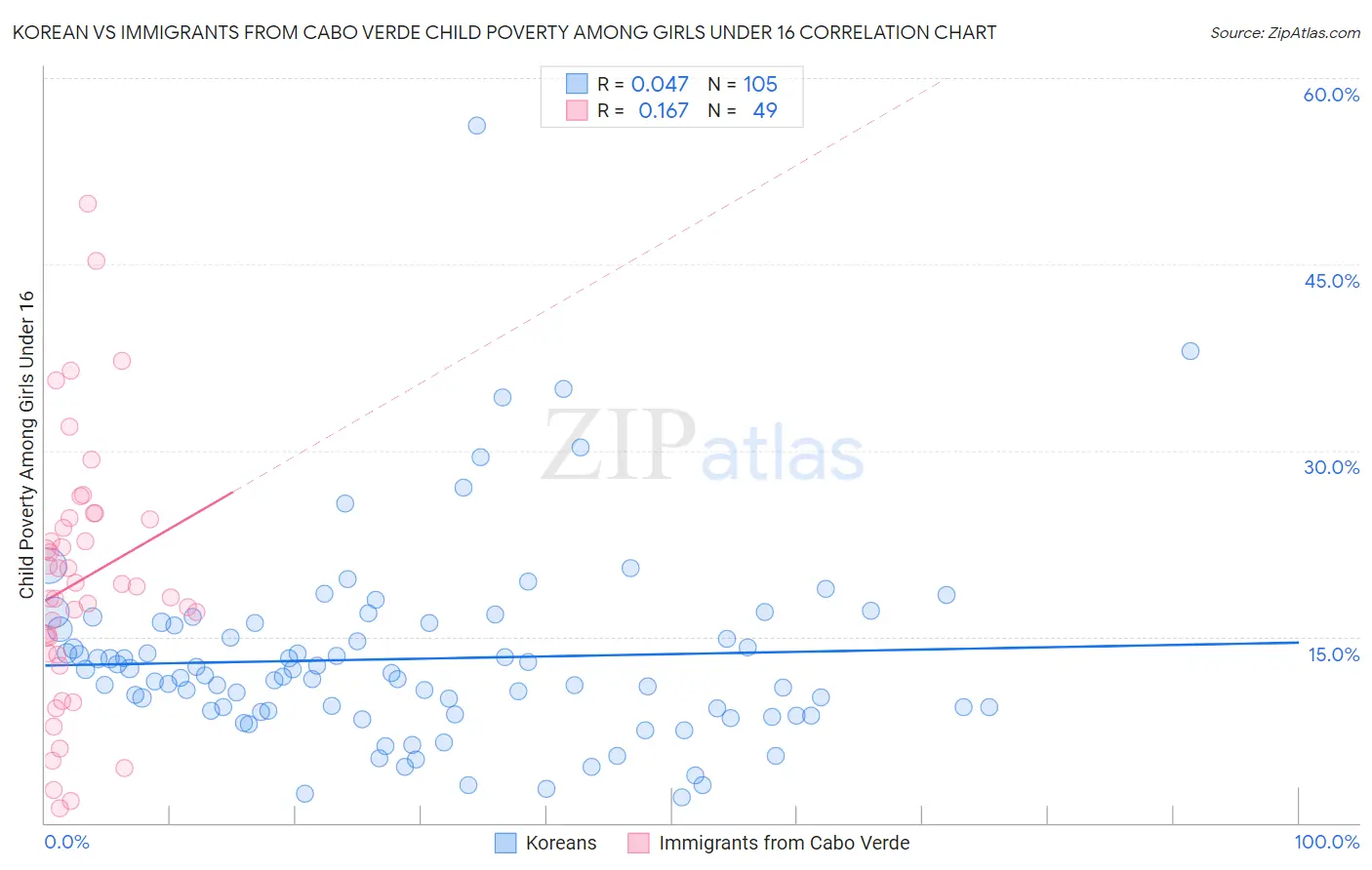 Korean vs Immigrants from Cabo Verde Child Poverty Among Girls Under 16