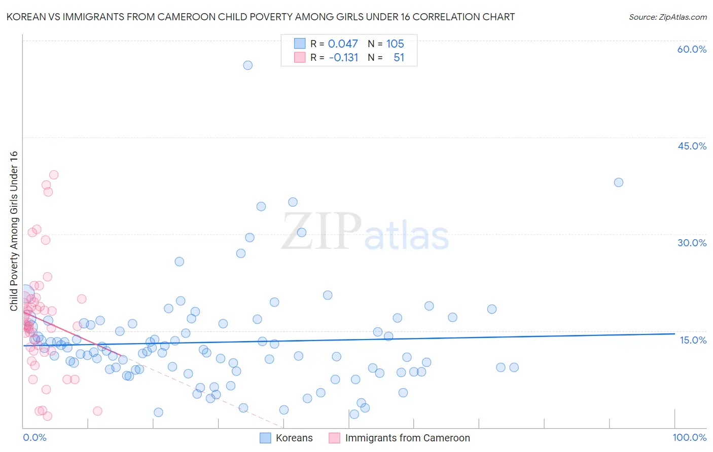 Korean vs Immigrants from Cameroon Child Poverty Among Girls Under 16