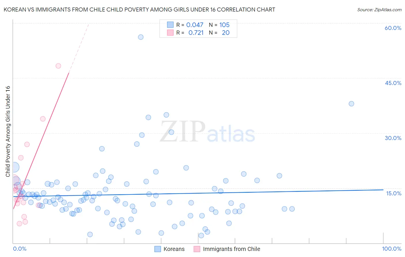Korean vs Immigrants from Chile Child Poverty Among Girls Under 16