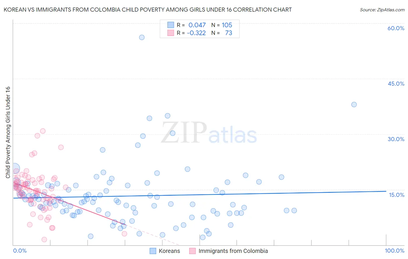 Korean vs Immigrants from Colombia Child Poverty Among Girls Under 16