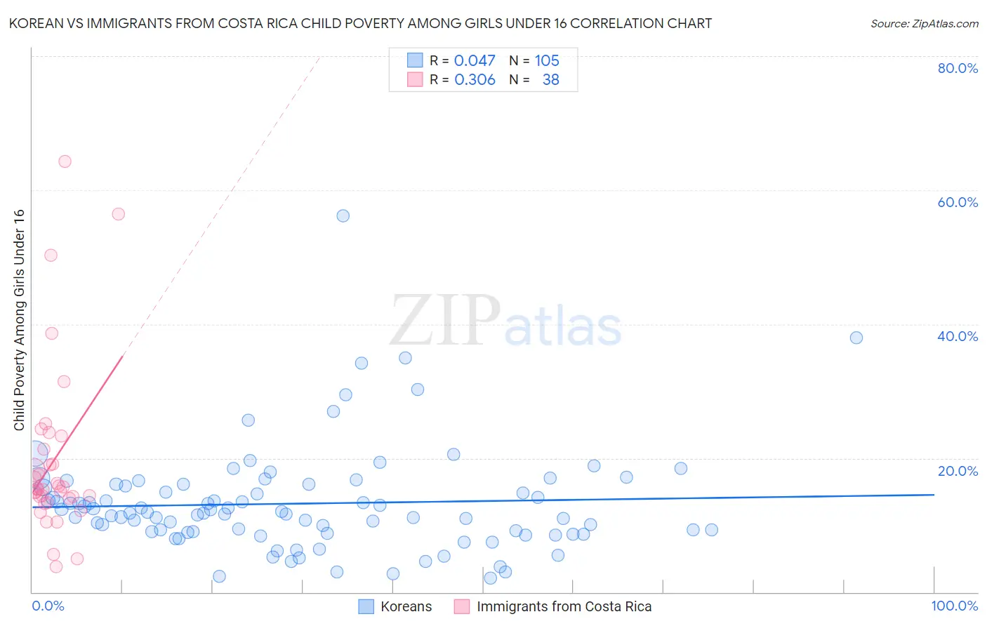 Korean vs Immigrants from Costa Rica Child Poverty Among Girls Under 16