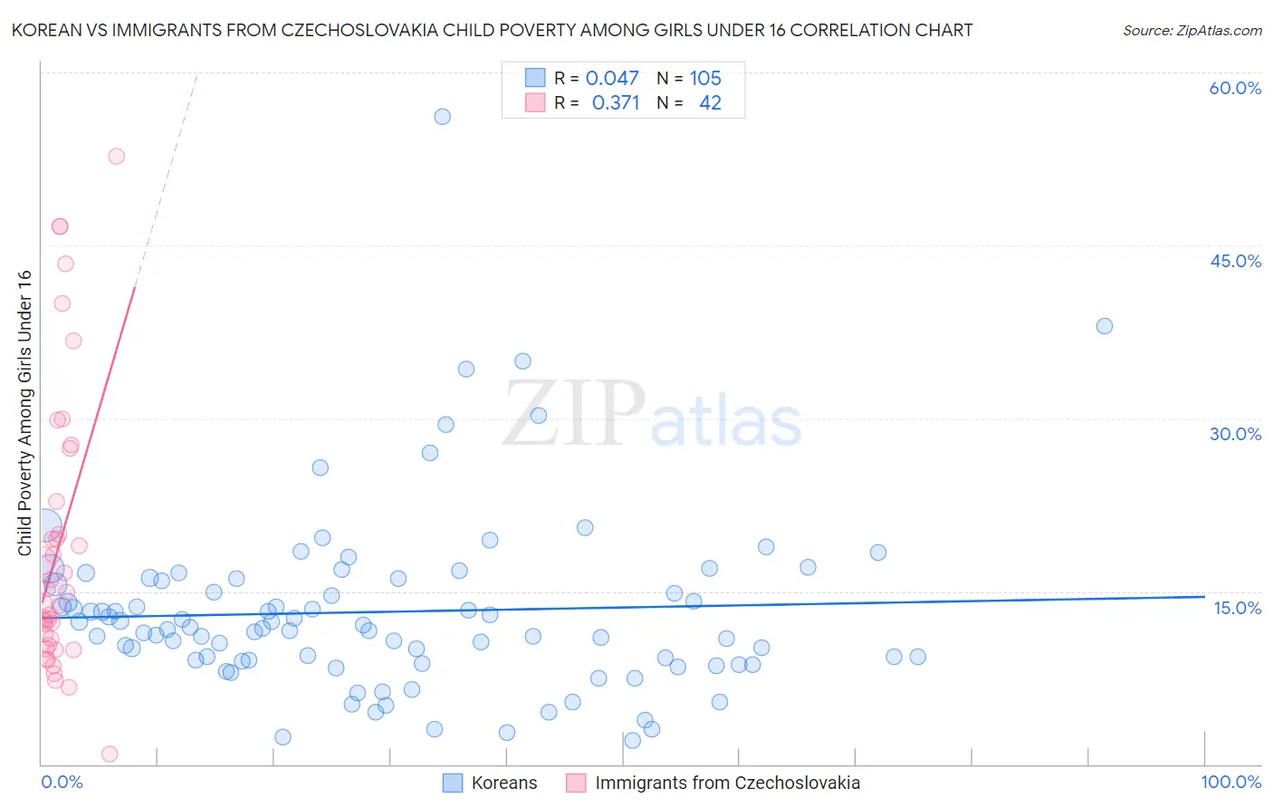 Korean vs Immigrants from Czechoslovakia Child Poverty Among Girls Under 16