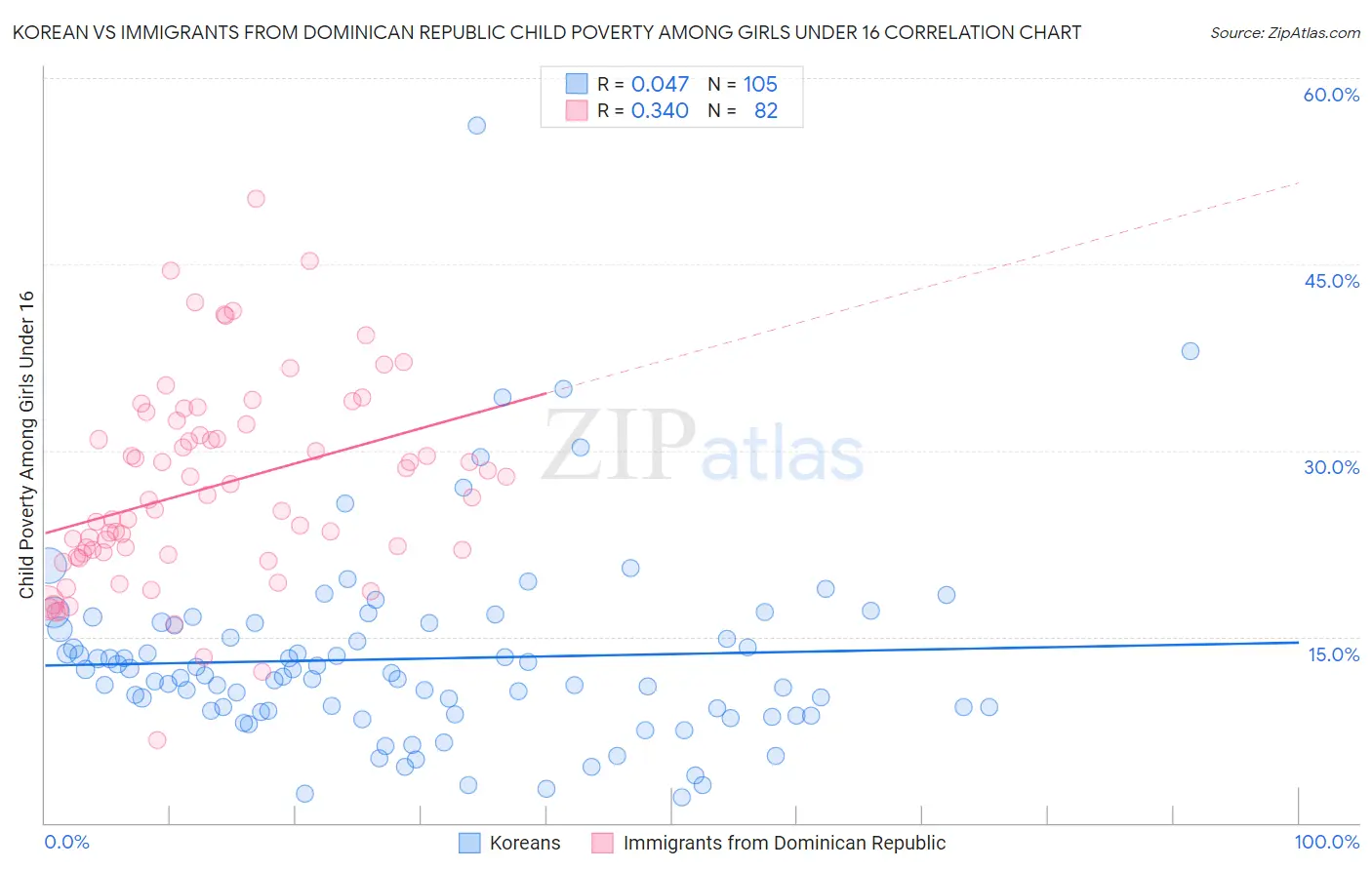 Korean vs Immigrants from Dominican Republic Child Poverty Among Girls Under 16