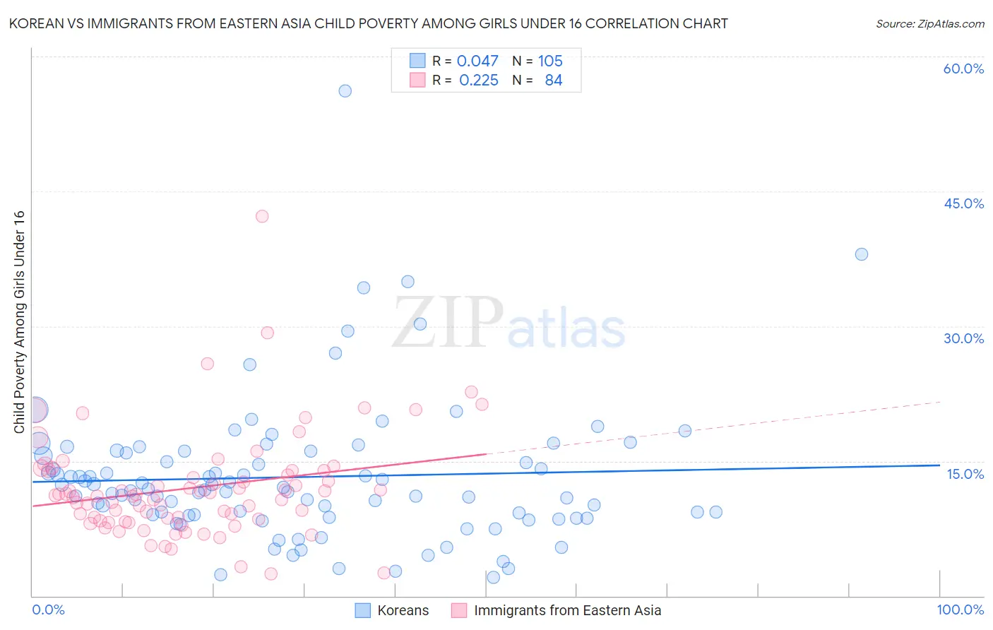 Korean vs Immigrants from Eastern Asia Child Poverty Among Girls Under 16