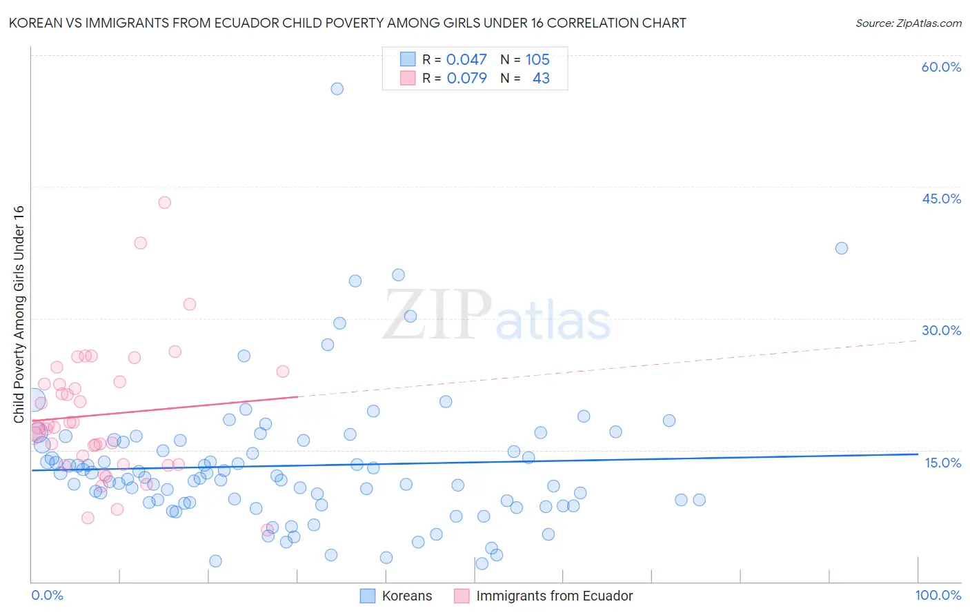 Korean vs Immigrants from Ecuador Child Poverty Among Girls Under 16