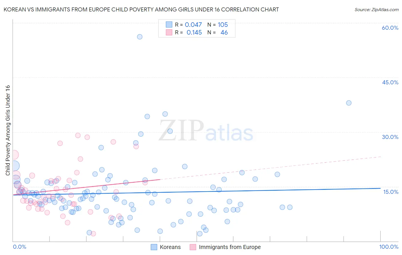 Korean vs Immigrants from Europe Child Poverty Among Girls Under 16