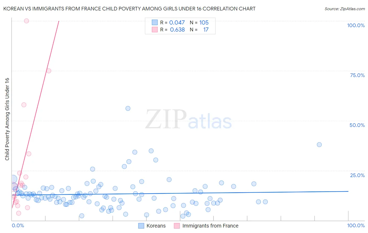 Korean vs Immigrants from France Child Poverty Among Girls Under 16