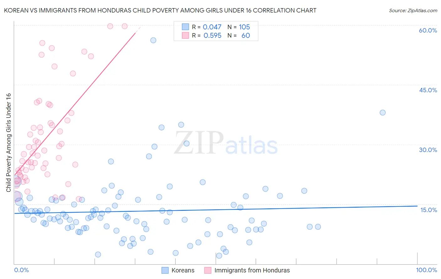 Korean vs Immigrants from Honduras Child Poverty Among Girls Under 16