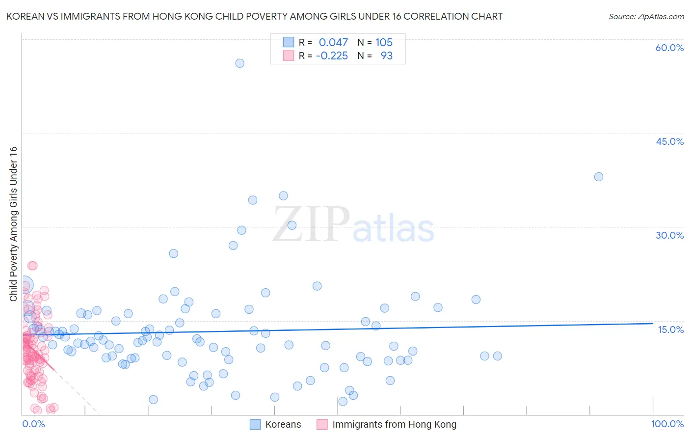 Korean vs Immigrants from Hong Kong Child Poverty Among Girls Under 16