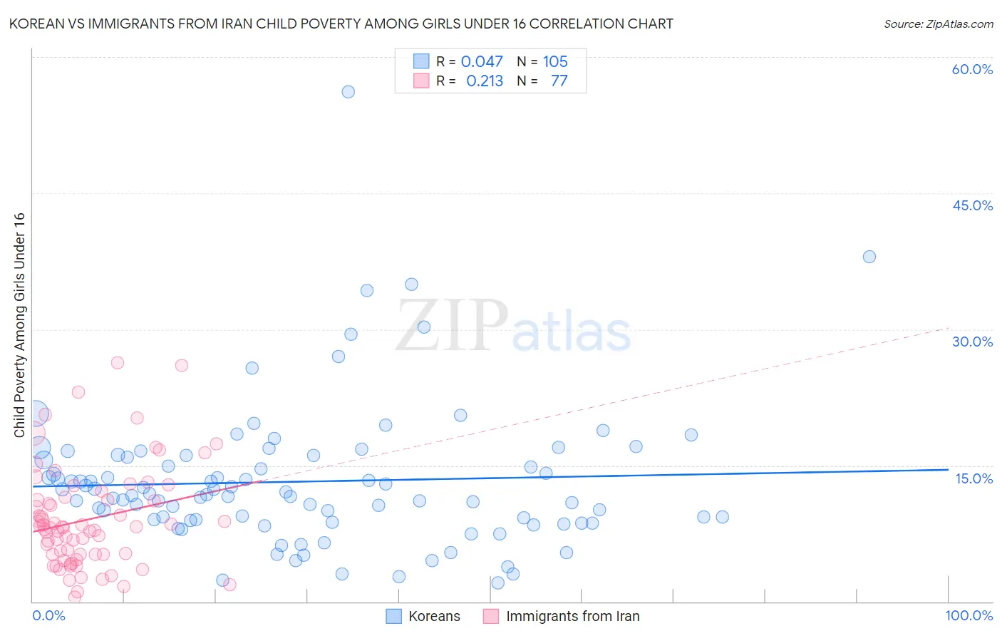 Korean vs Immigrants from Iran Child Poverty Among Girls Under 16