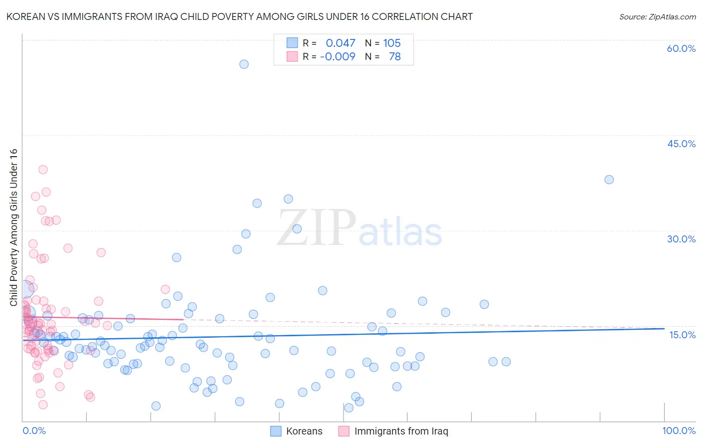 Korean vs Immigrants from Iraq Child Poverty Among Girls Under 16