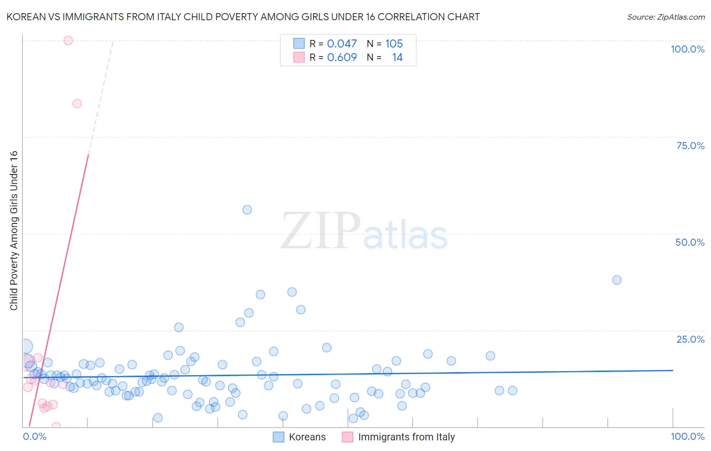 Korean vs Immigrants from Italy Child Poverty Among Girls Under 16