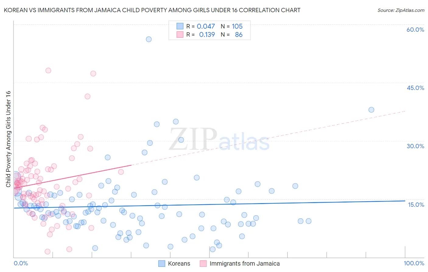 Korean vs Immigrants from Jamaica Child Poverty Among Girls Under 16
