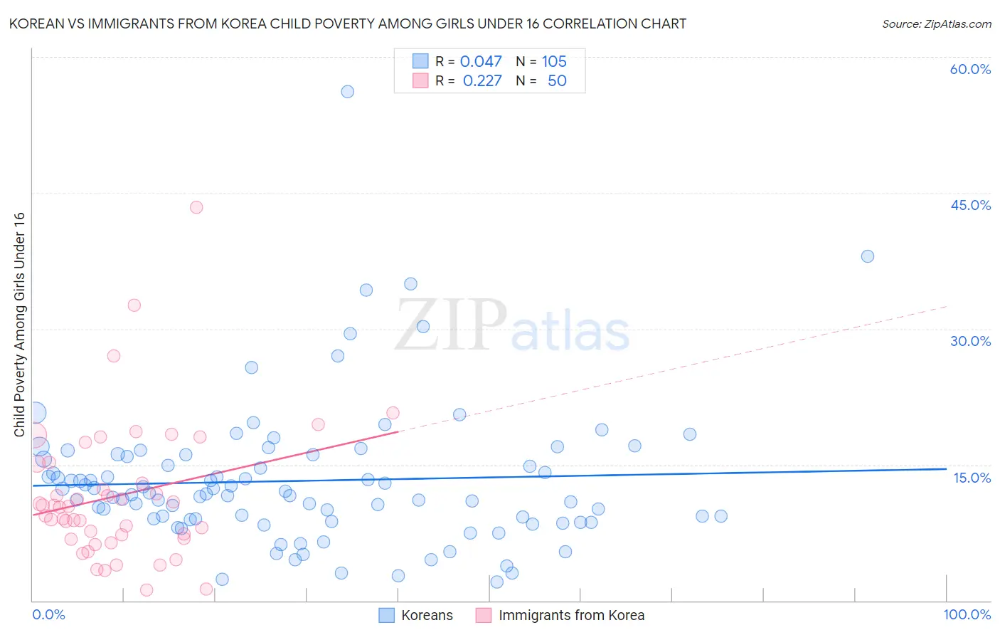 Korean vs Immigrants from Korea Child Poverty Among Girls Under 16