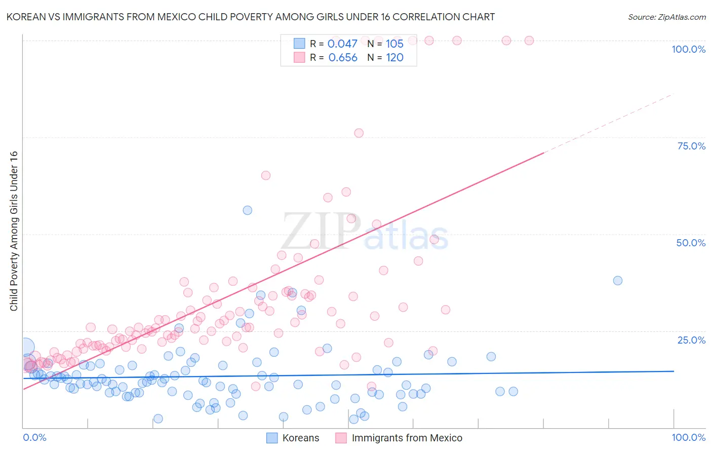 Korean vs Immigrants from Mexico Child Poverty Among Girls Under 16