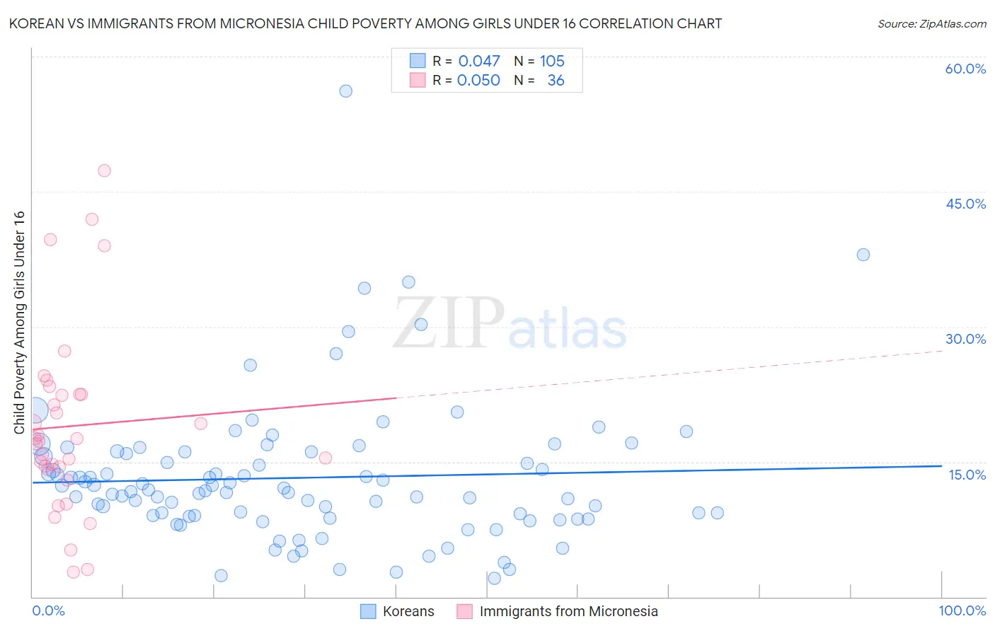 Korean vs Immigrants from Micronesia Child Poverty Among Girls Under 16