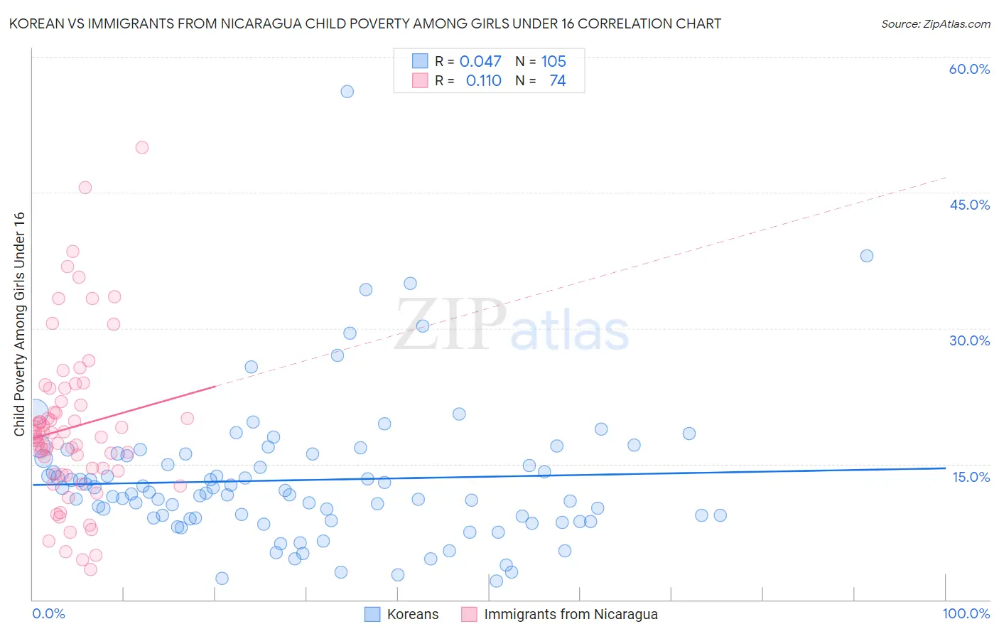 Korean vs Immigrants from Nicaragua Child Poverty Among Girls Under 16