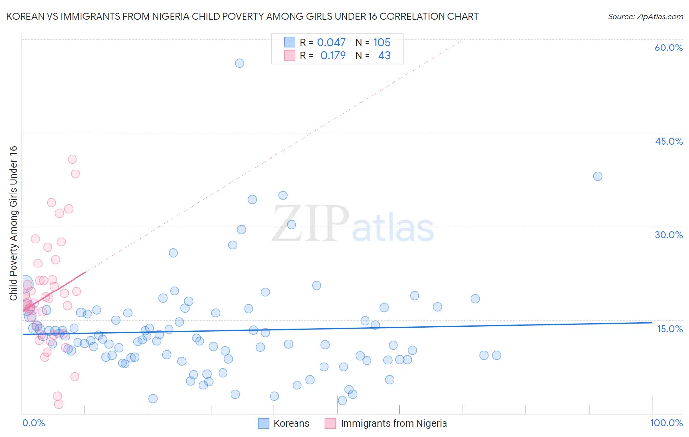 Korean vs Immigrants from Nigeria Child Poverty Among Girls Under 16