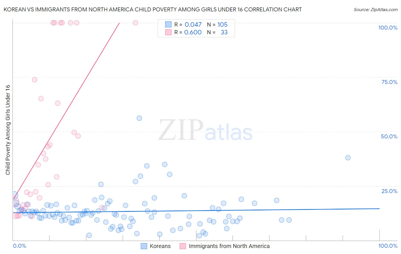 Korean vs Immigrants from North America Child Poverty Among Girls Under 16