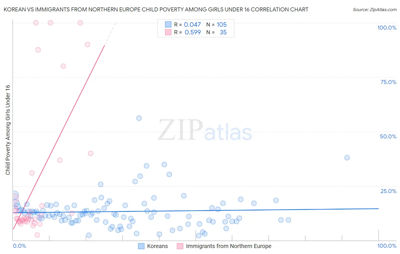 Korean vs Immigrants from Northern Europe Child Poverty Among Girls Under 16