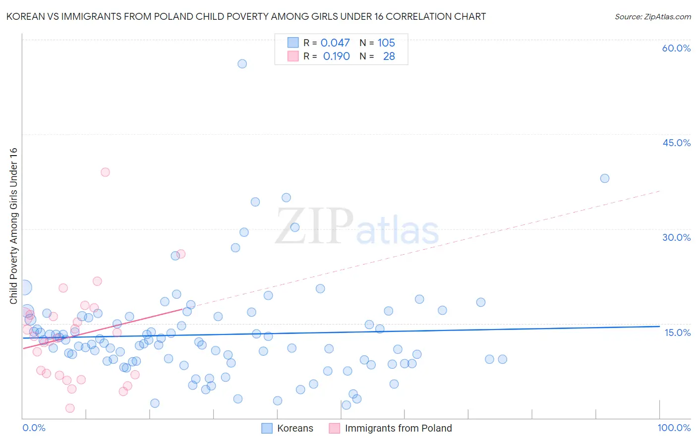 Korean vs Immigrants from Poland Child Poverty Among Girls Under 16