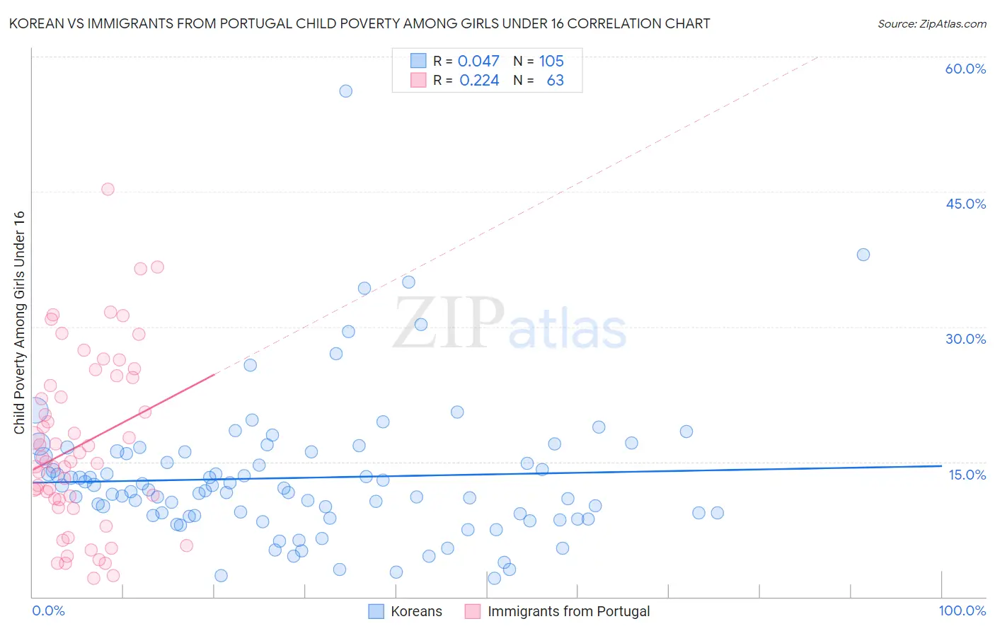Korean vs Immigrants from Portugal Child Poverty Among Girls Under 16
