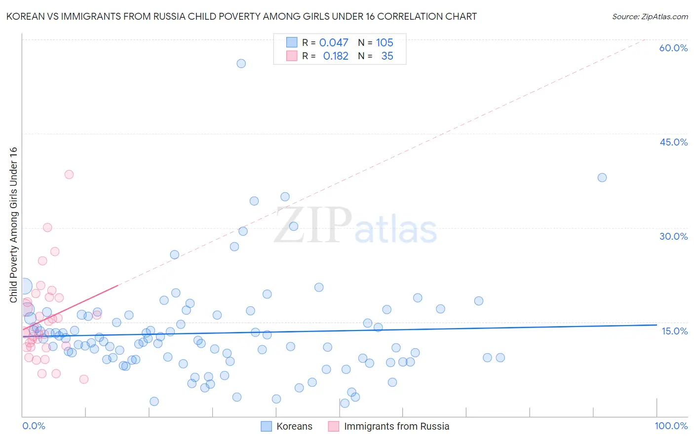 Korean vs Immigrants from Russia Child Poverty Among Girls Under 16