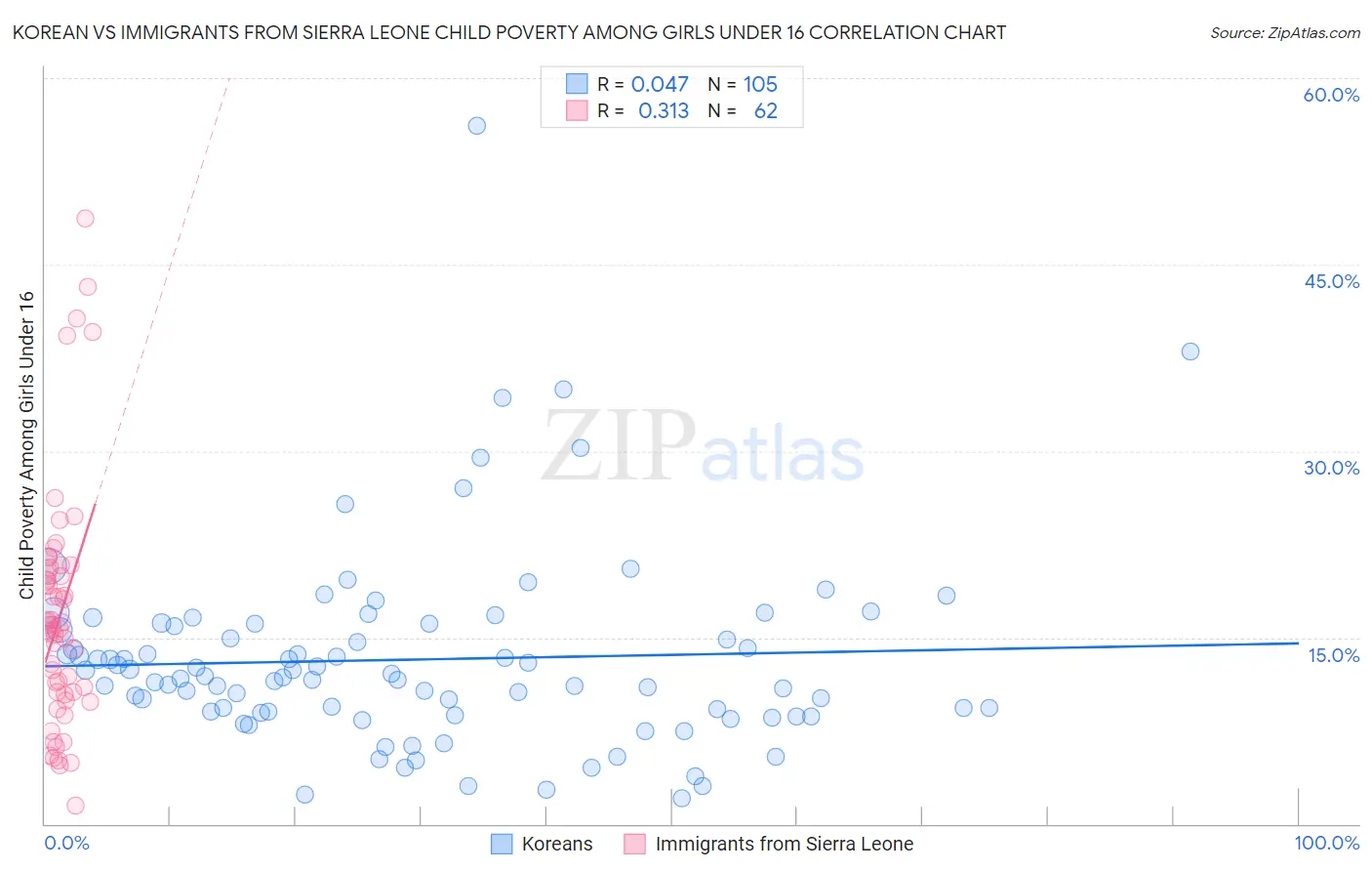 Korean vs Immigrants from Sierra Leone Child Poverty Among Girls Under 16
