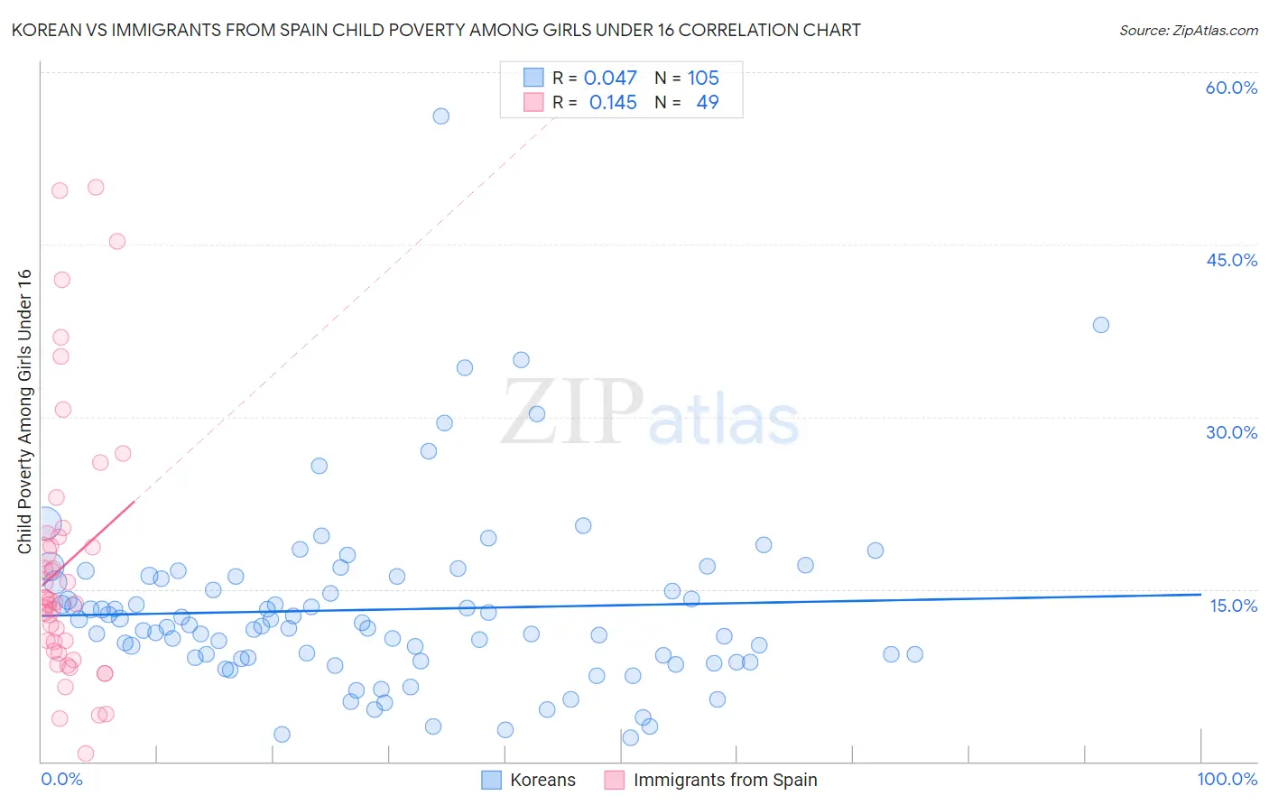 Korean vs Immigrants from Spain Child Poverty Among Girls Under 16