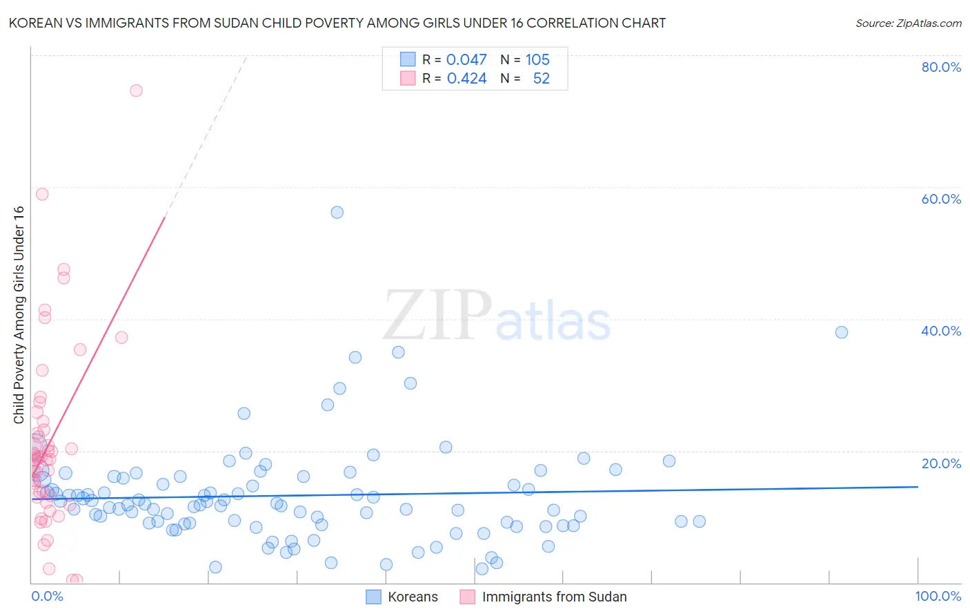 Korean vs Immigrants from Sudan Child Poverty Among Girls Under 16
