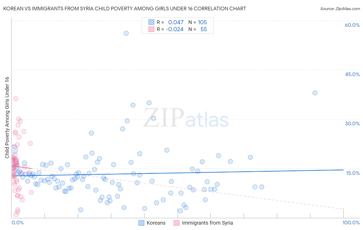Korean vs Immigrants from Syria Child Poverty Among Girls Under 16