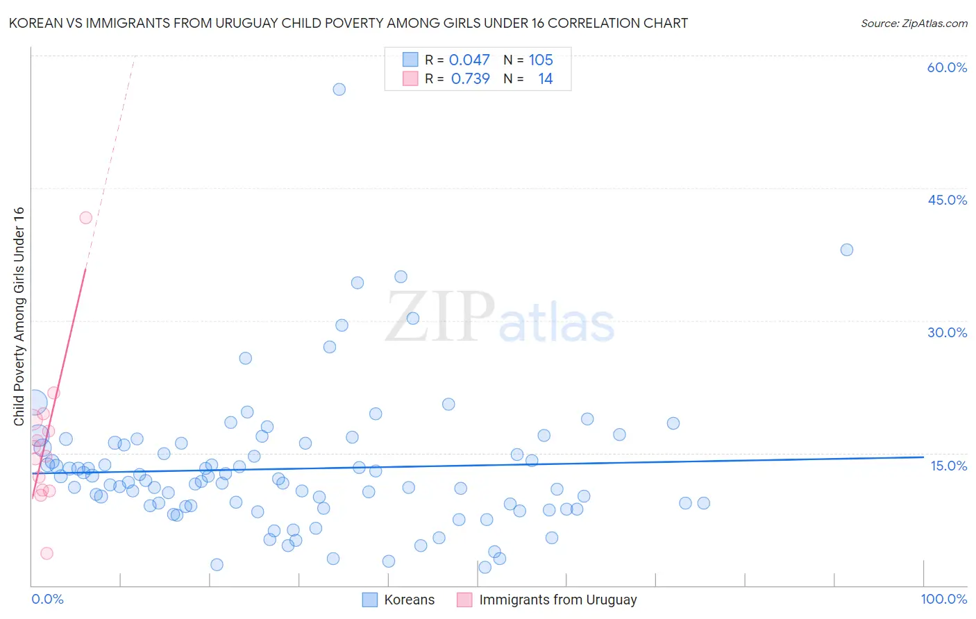Korean vs Immigrants from Uruguay Child Poverty Among Girls Under 16