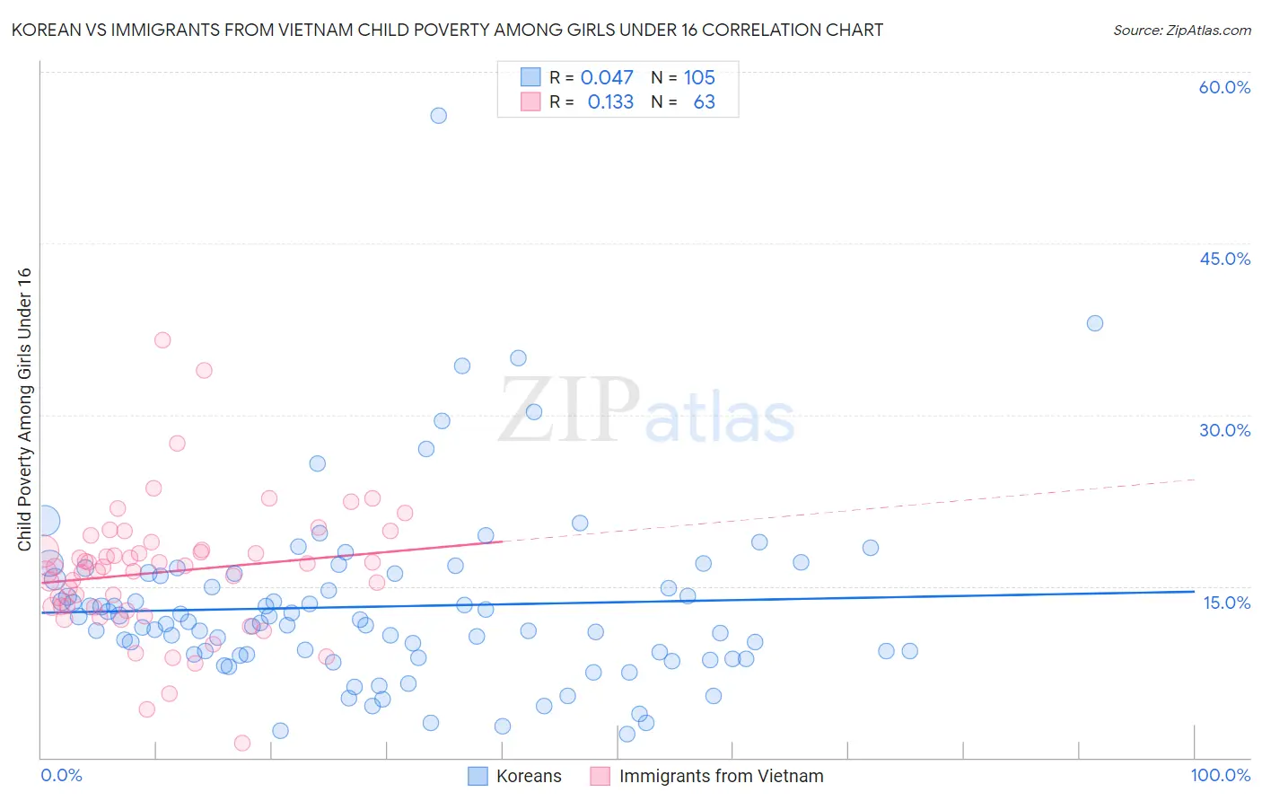 Korean vs Immigrants from Vietnam Child Poverty Among Girls Under 16