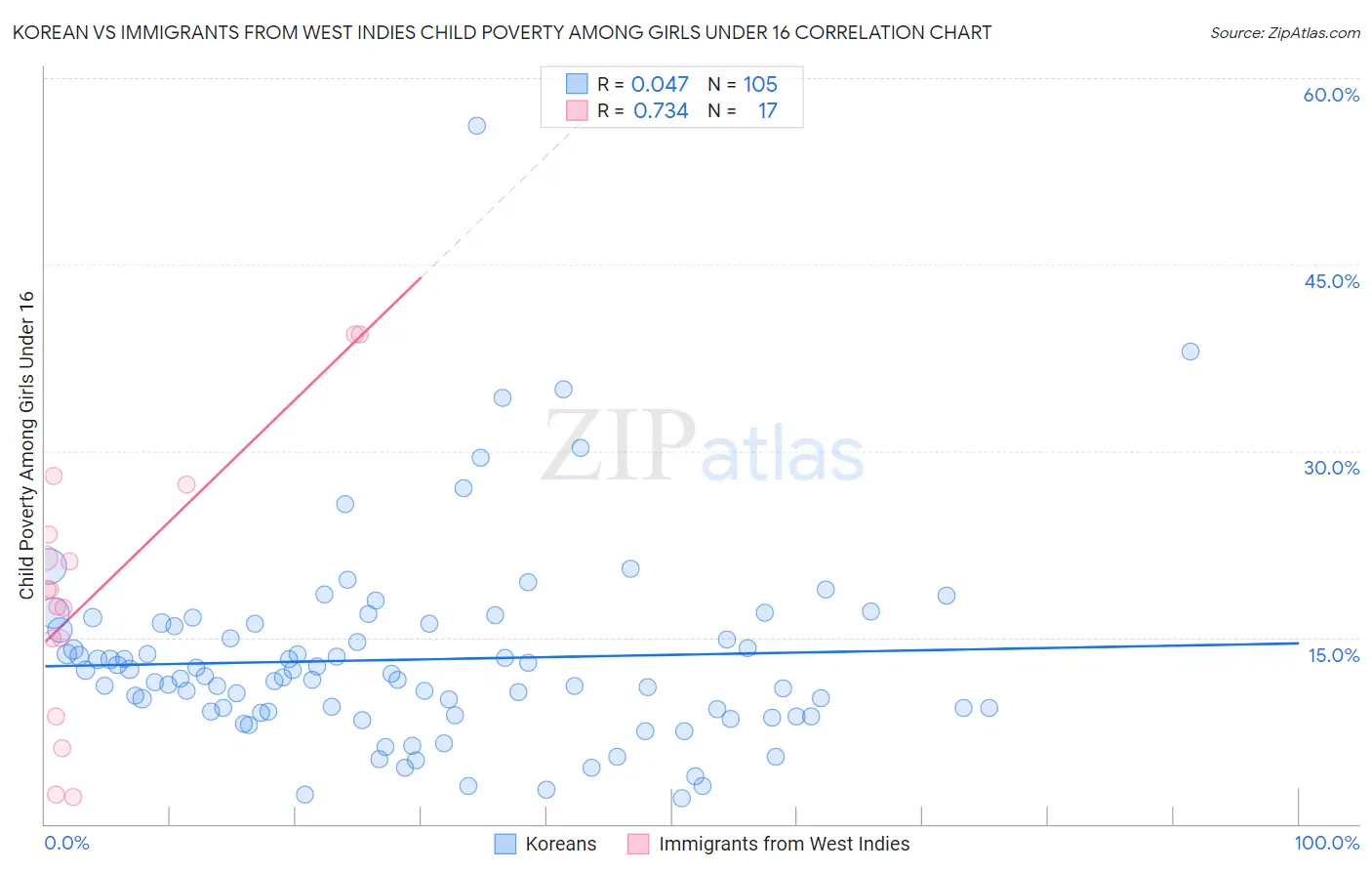 Korean vs Immigrants from West Indies Child Poverty Among Girls Under 16