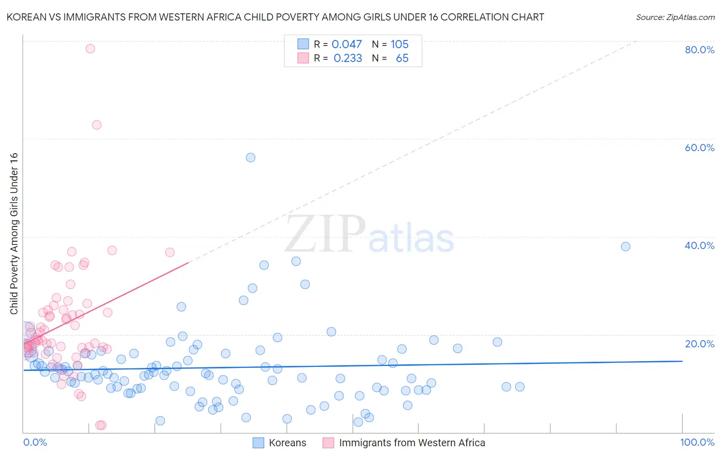 Korean vs Immigrants from Western Africa Child Poverty Among Girls Under 16