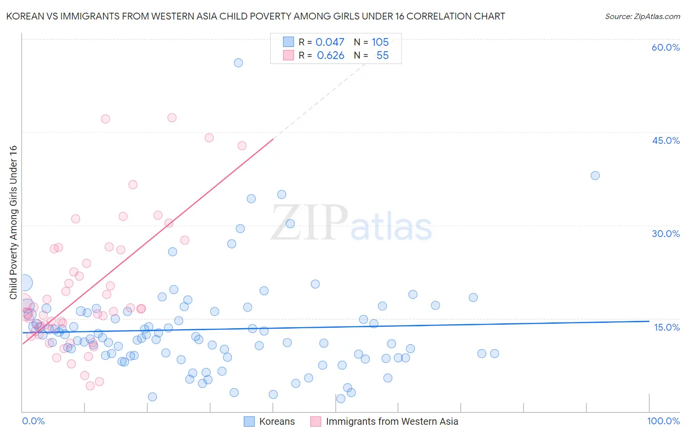 Korean vs Immigrants from Western Asia Child Poverty Among Girls Under 16