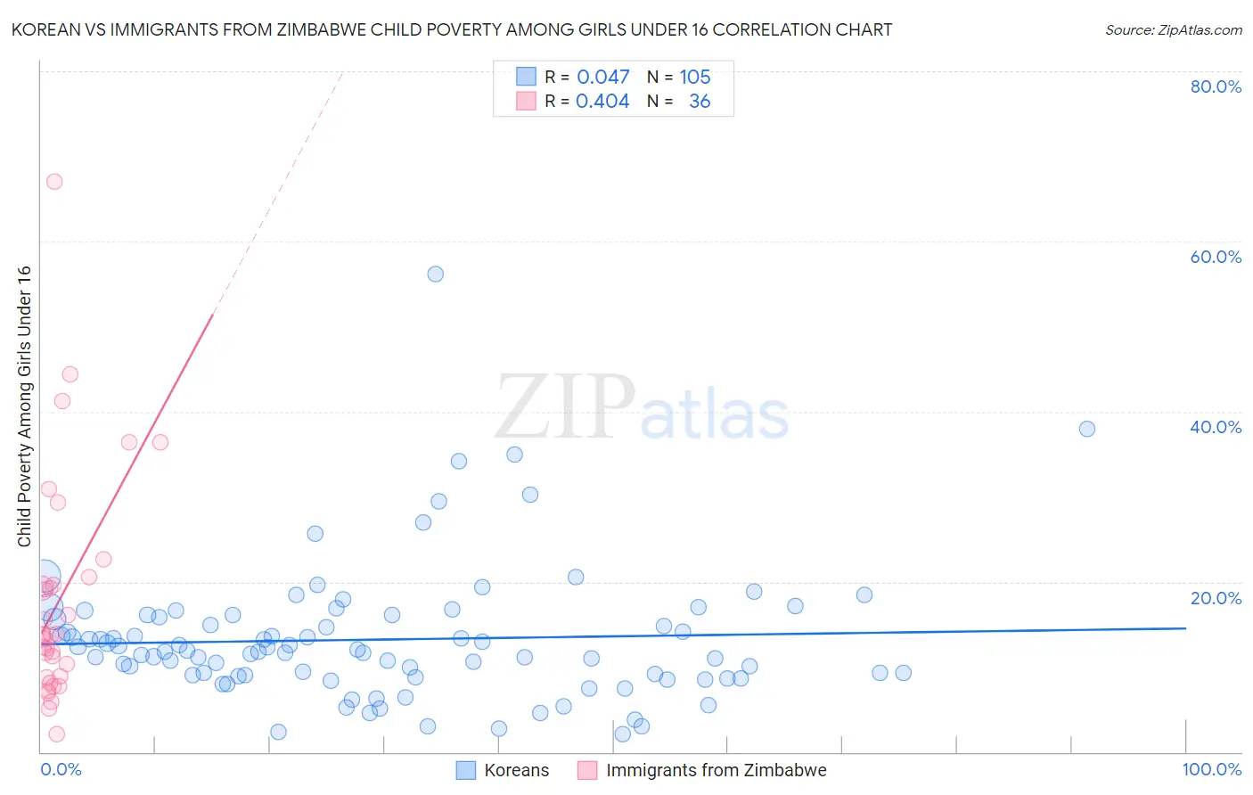 Korean vs Immigrants from Zimbabwe Child Poverty Among Girls Under 16