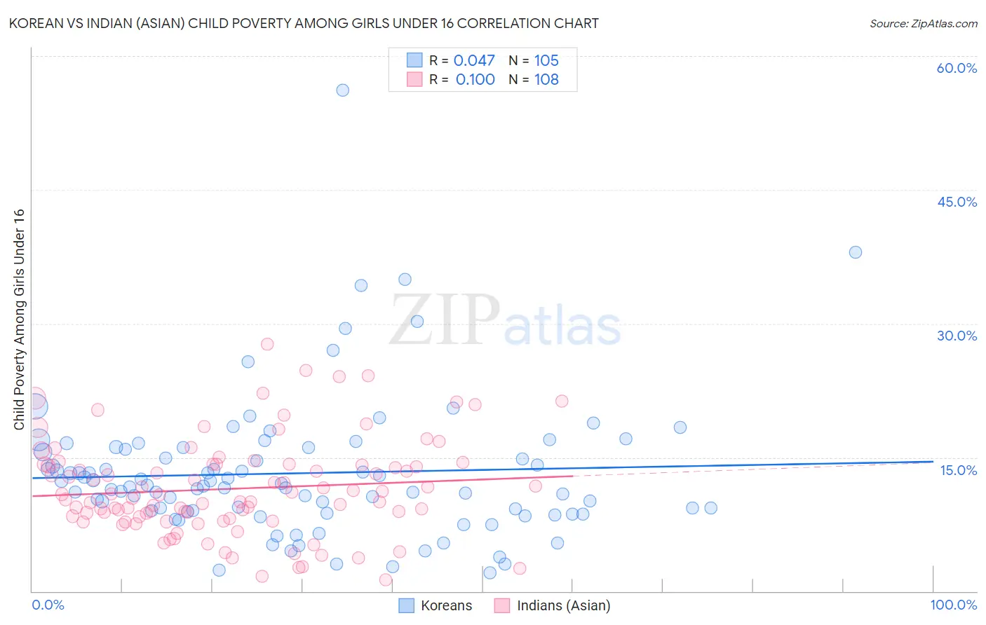 Korean vs Indian (Asian) Child Poverty Among Girls Under 16