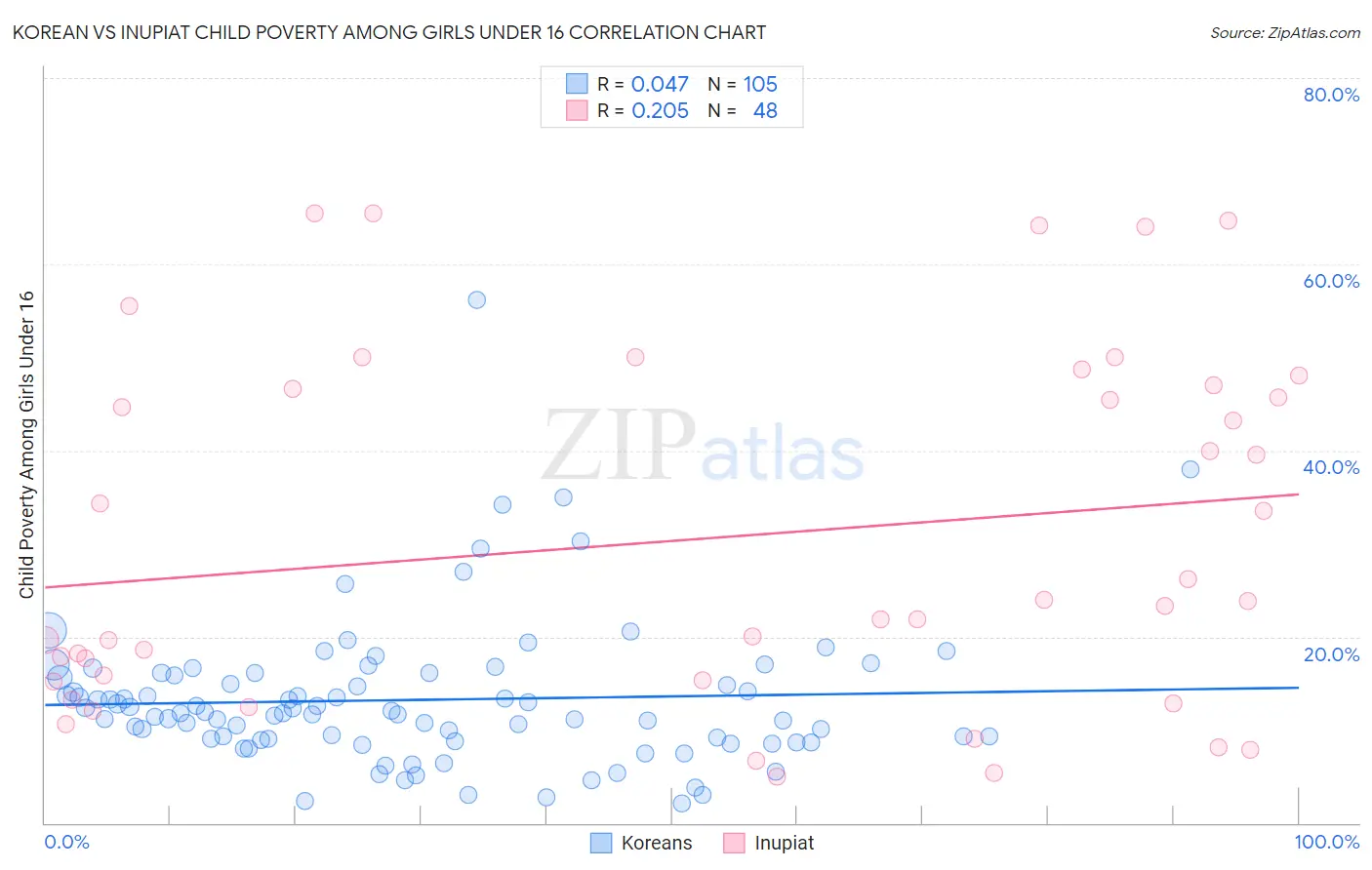 Korean vs Inupiat Child Poverty Among Girls Under 16