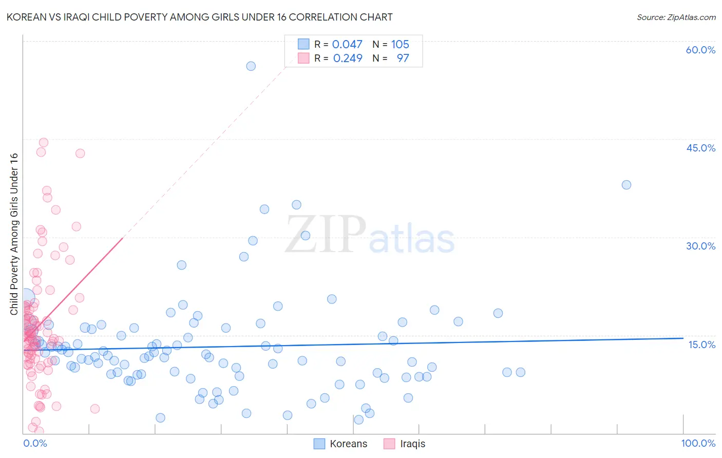 Korean vs Iraqi Child Poverty Among Girls Under 16